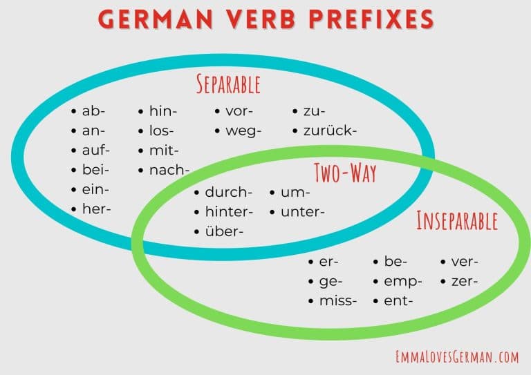 German Separable Verbs Everything You Need To Know Emma Loves German German Verb Prefixes 768x543